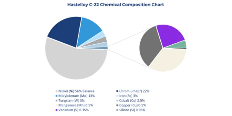 Hastelloy C22 Compatibility Chart